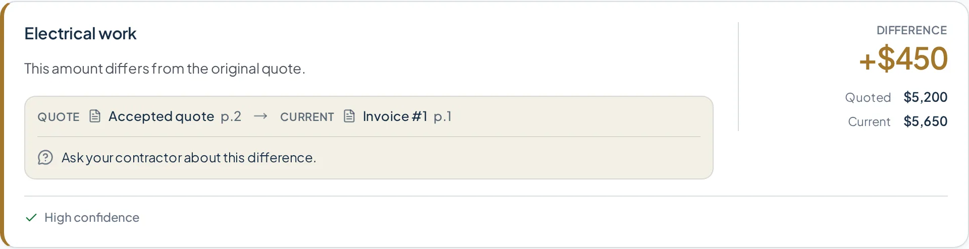 A single ScopeCheckup finding: electrical work quoted at $5,200 on page 2 of the accepted quote and charged at $5,650 on page 1 of Invoice #1.